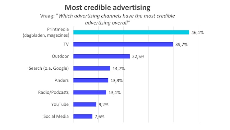 Reclame in printmedia meest geloofwaardig