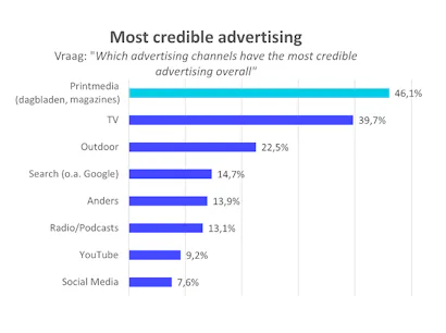 Reclame in printmedia meest geloofwaardig