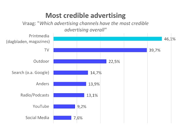 Reclame in printmedia meest geloofwaardig