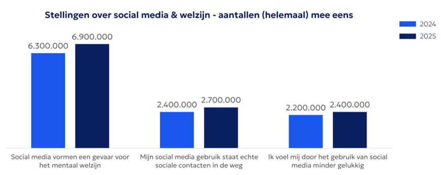 grafiek social media en welzijn