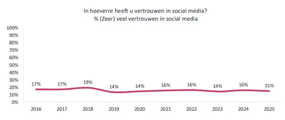vertrouwen in social media