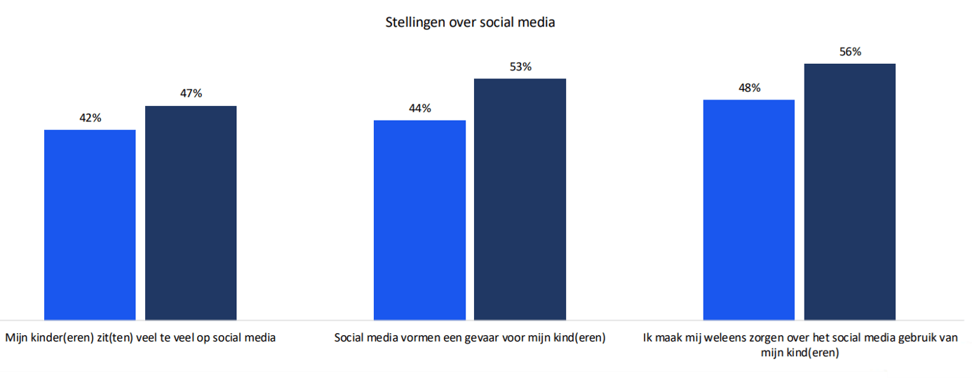 grafiek social media en welzijn vervolg