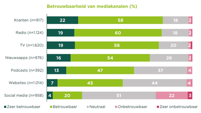 Betrouwbaarheid mediakanalen volgens podcastluisteraars.