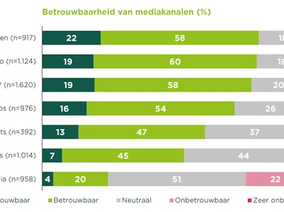 Betrouwbaarheid mediakanalen volgens podcastluisteraars.