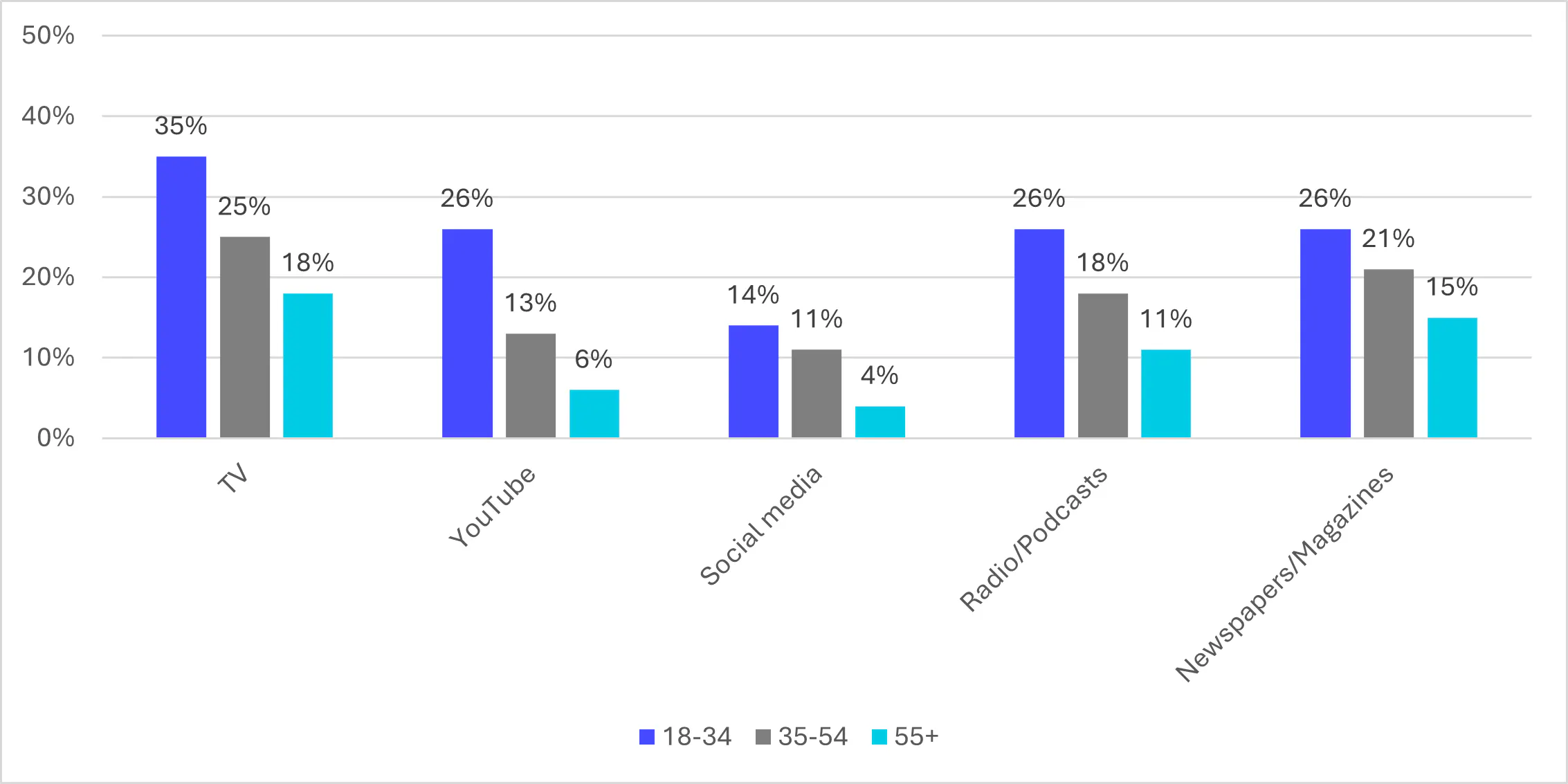 Jongeren en vertrouwen in media