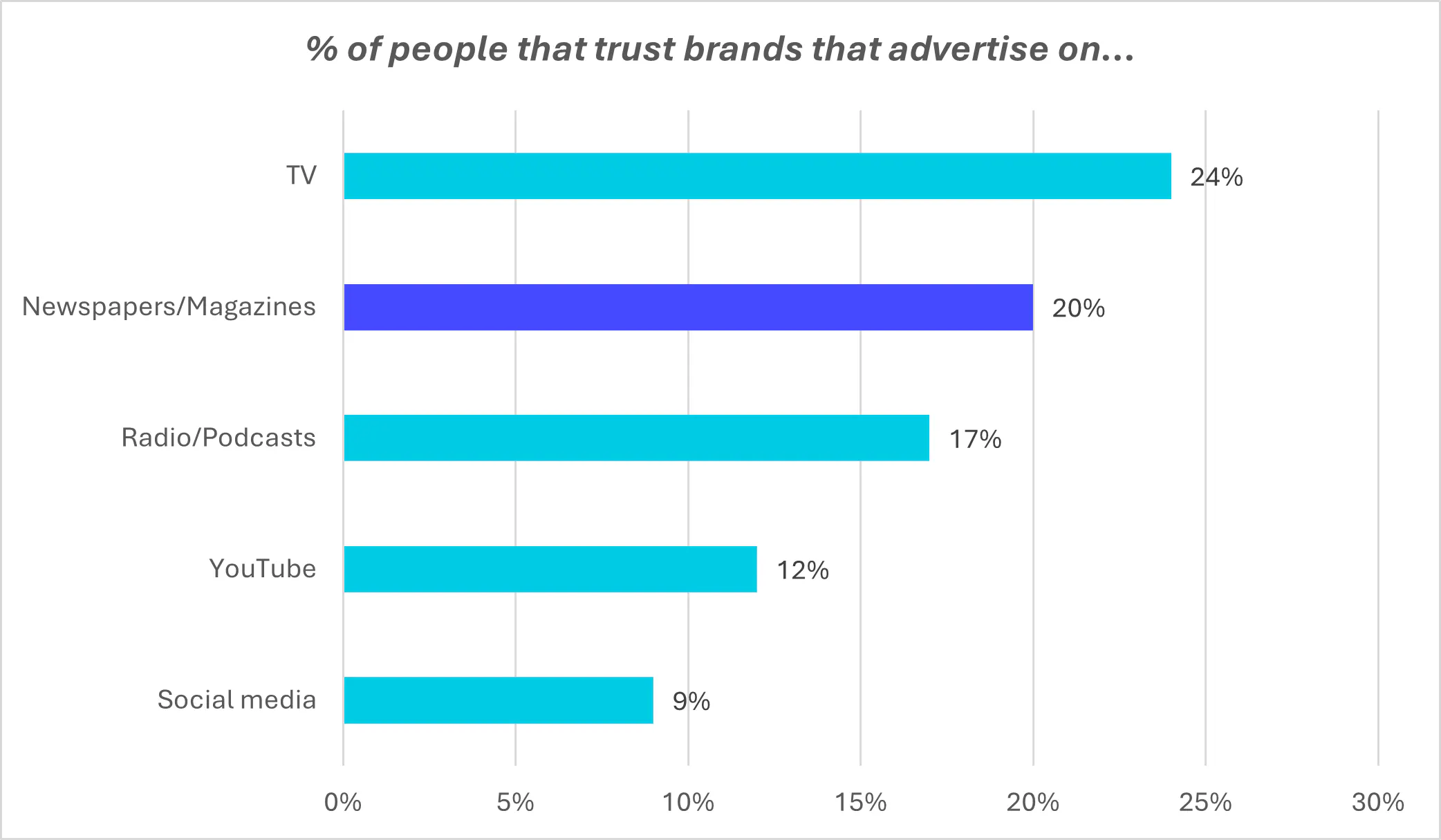 Vertrouwen in advertising in diverse media