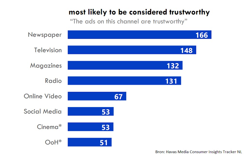 Ads on newspapers, tv, magazines and radio are considered most trustworthy