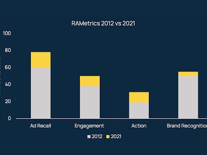 Effectiviteit reclame in nieuwsmedia toegenomen