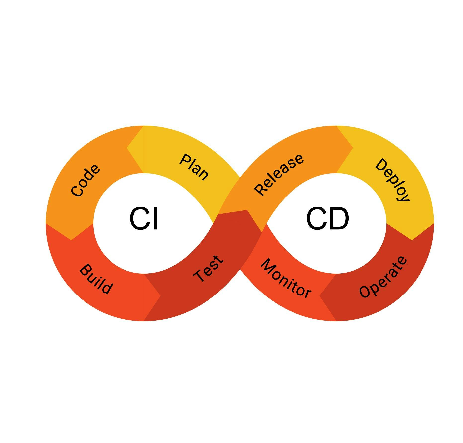 CICD