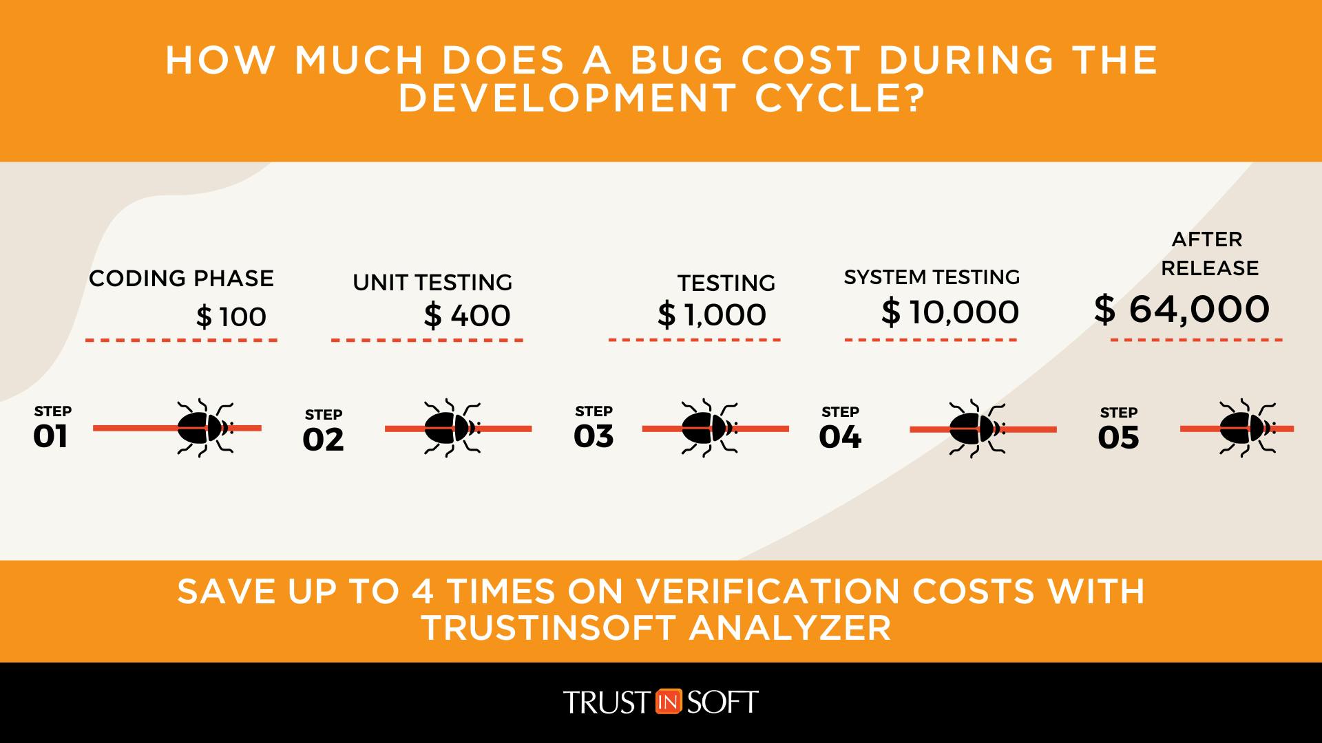 An infographic showing the increasing price of a bug throughout the stages of the software development lifecycle