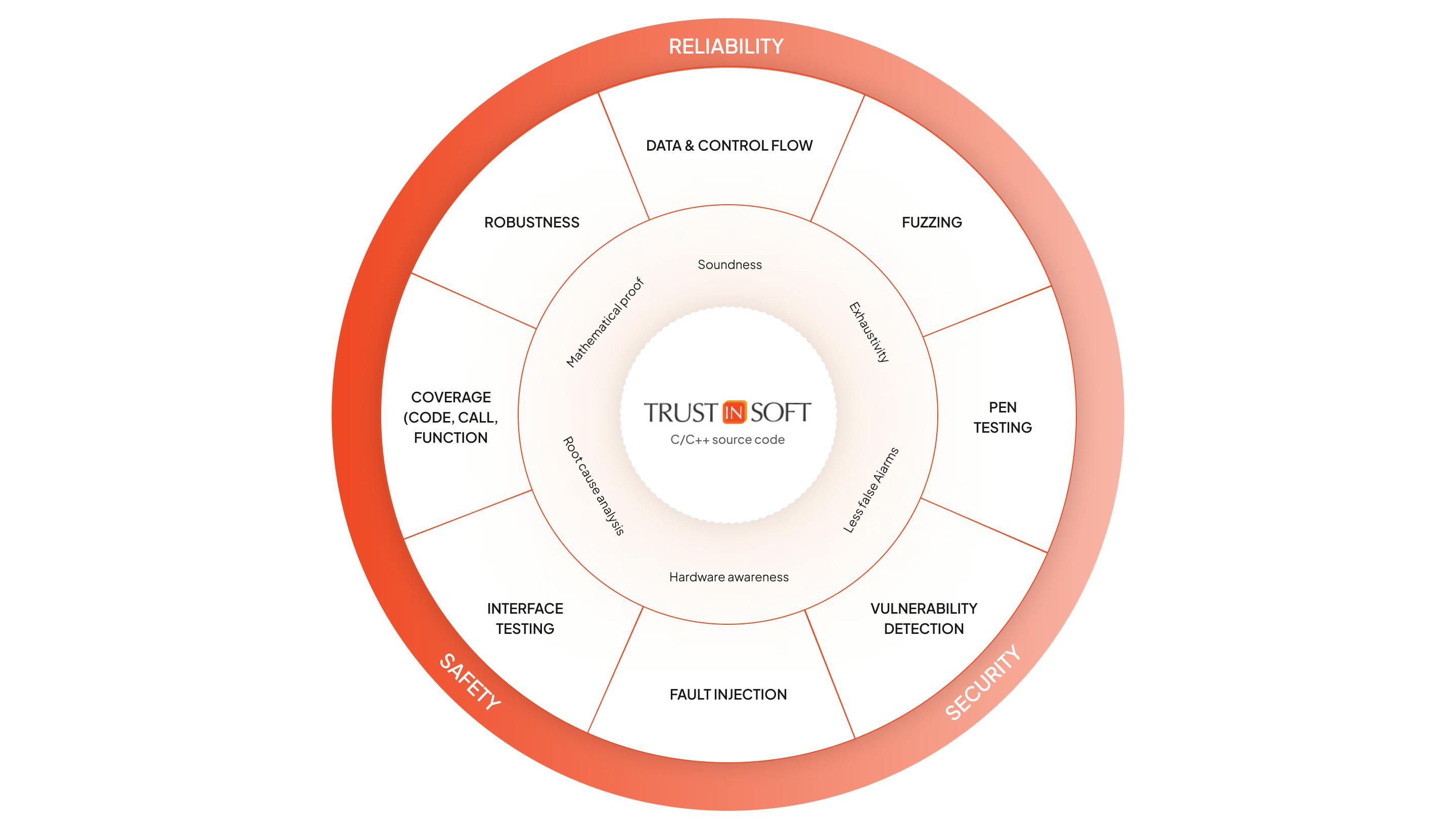 TIS services circle