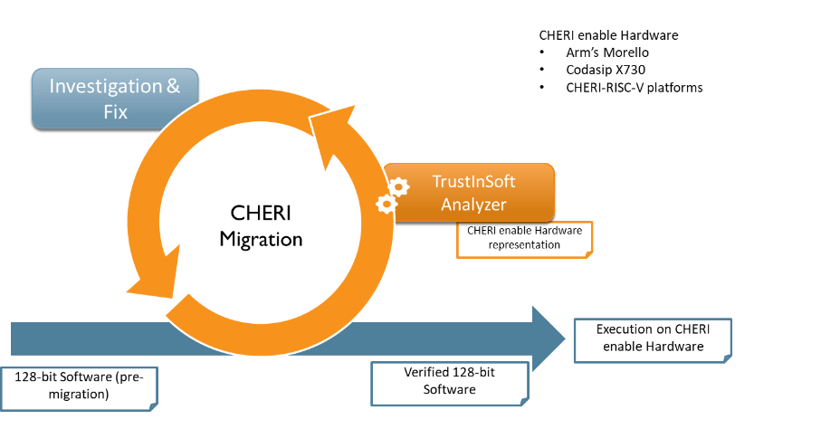 CHERI Migration