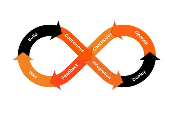 Continuous development lifecycle