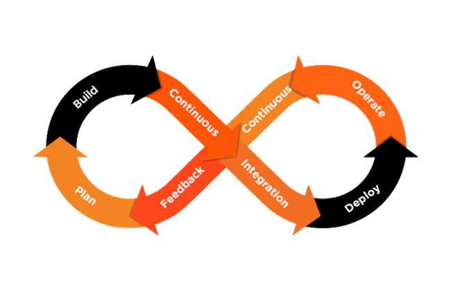 Continuous development lifecycle