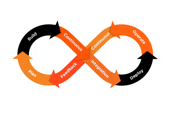 Continuous development lifecycle