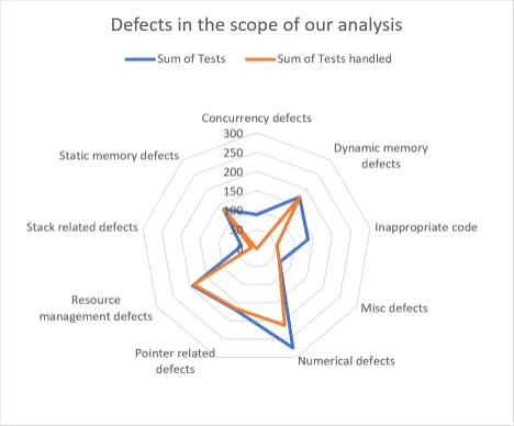 Chart with defects in the scope of the analysis