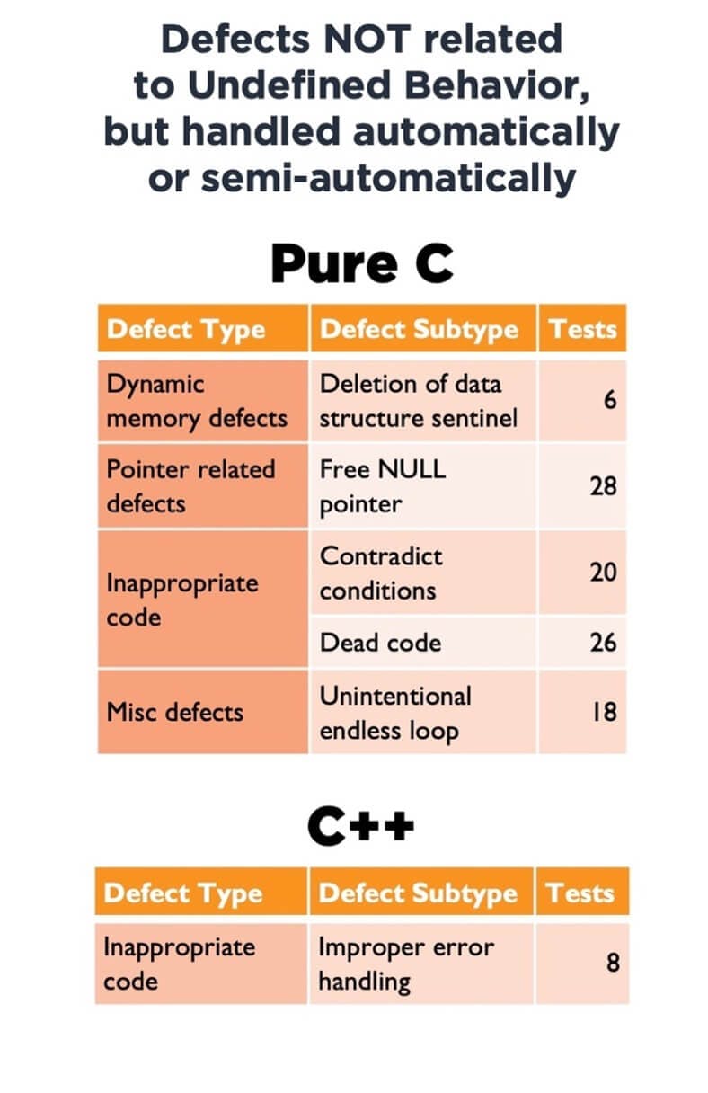 Number of ITC tests in pure C and C++