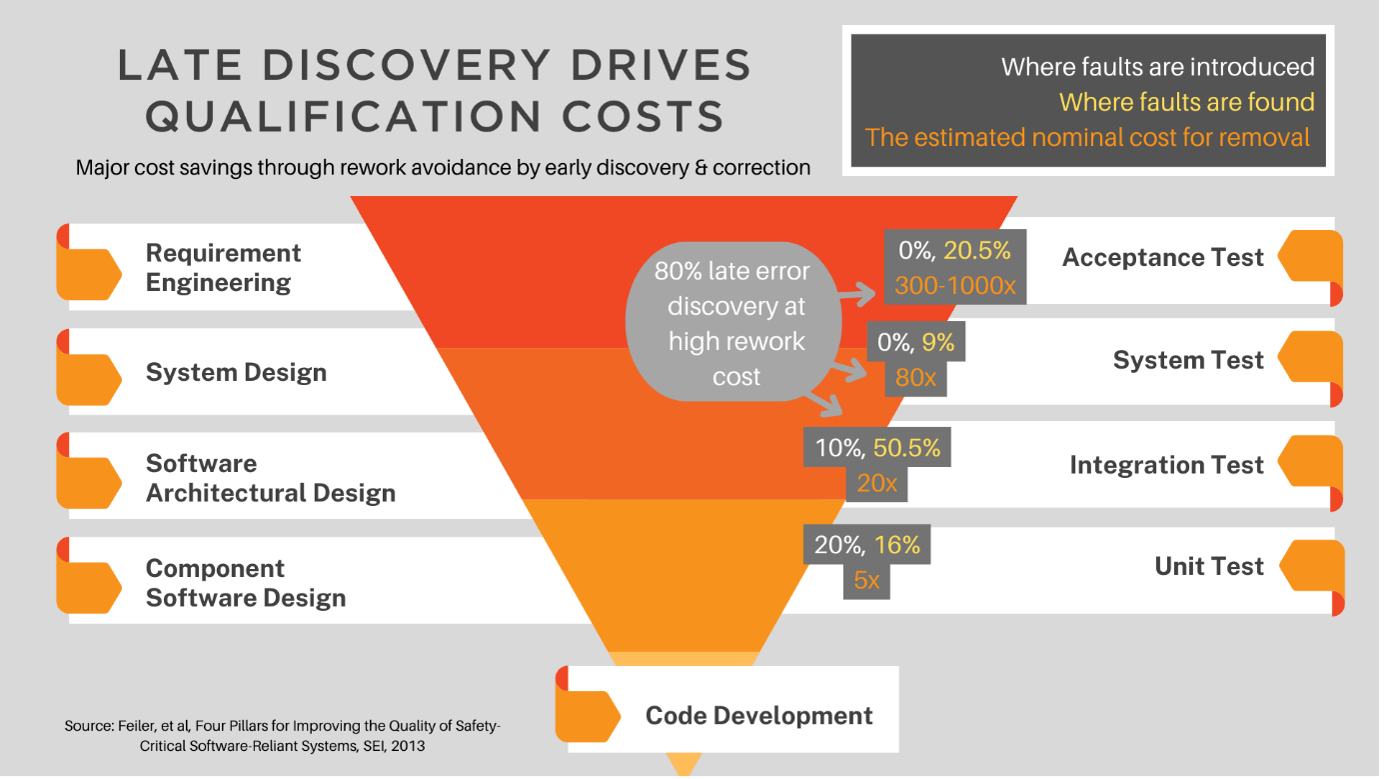 Late discovery drives qualification costs 