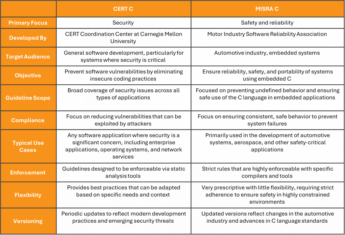 CERT-C-versus-MISRA-Comparison