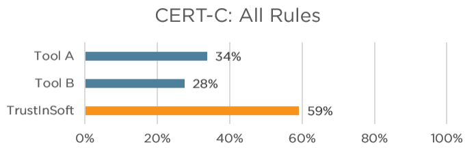 All CERT C rules comparison