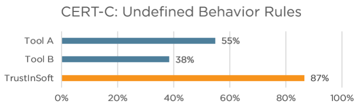 CERT C Benchmark undefined behavior rules comparison