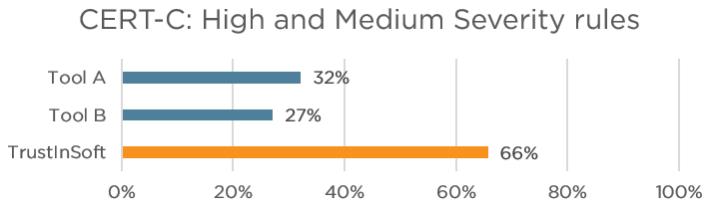 High and medium severity CERT C rules comparison