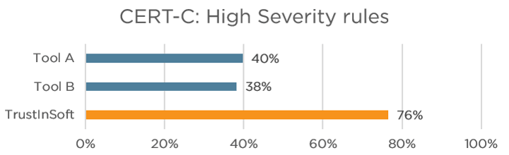 High Severity CERT C rules coverage