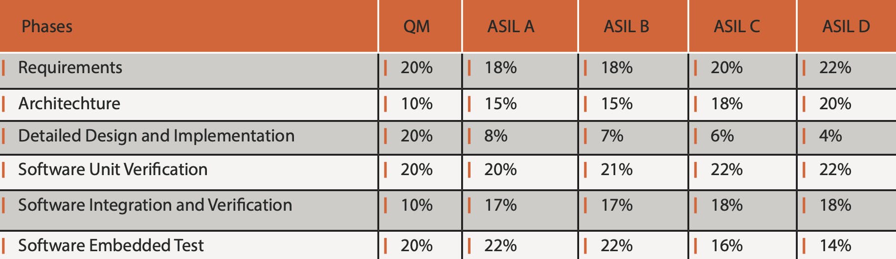 ISO 26262 QM and ASIL level 