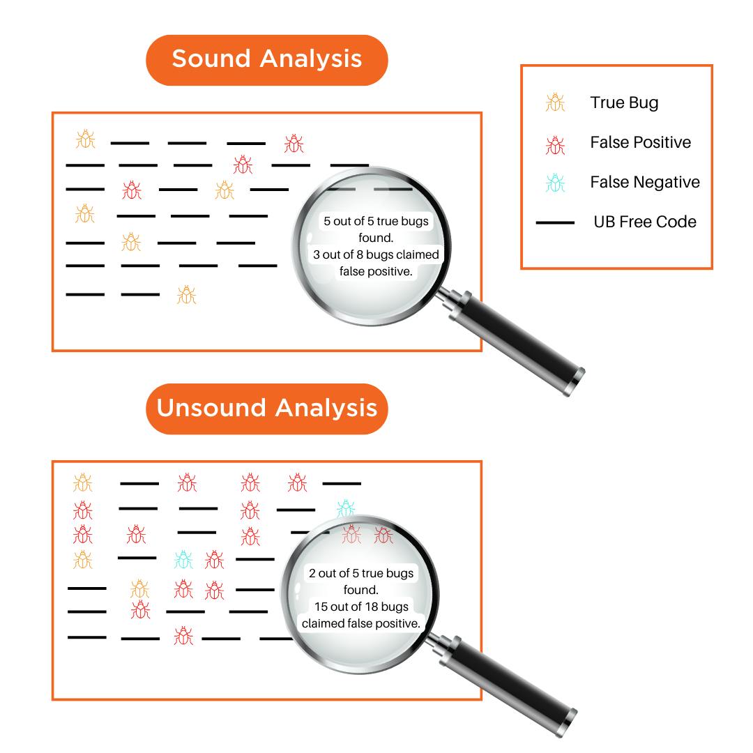 Sound vs Unsound analysis example Formal Methods