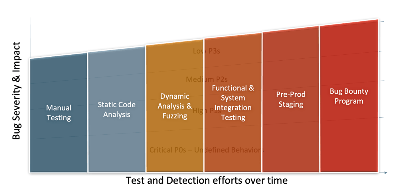 Bug severity and impact and test and detection efforts over time