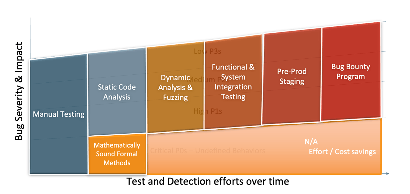 Bug severity and impact and test detection efforts overtime with formal methods