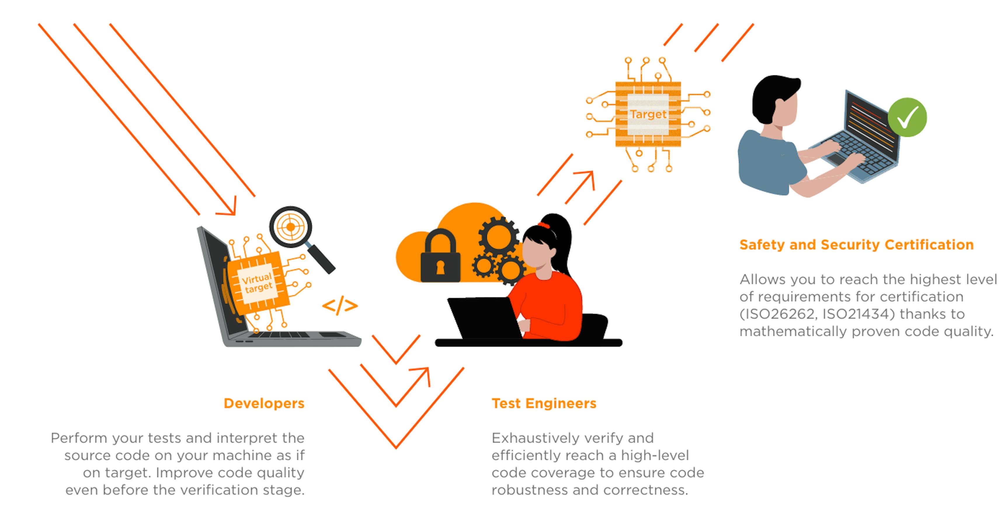 V Cycle including TrustInSoft Analyzer