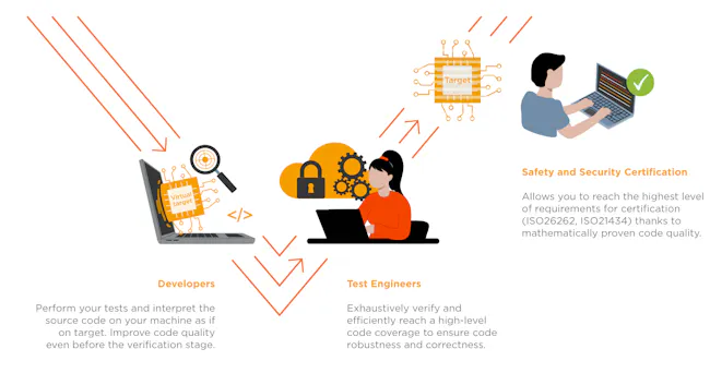 V Cycle including TrustInSoft Analyzer