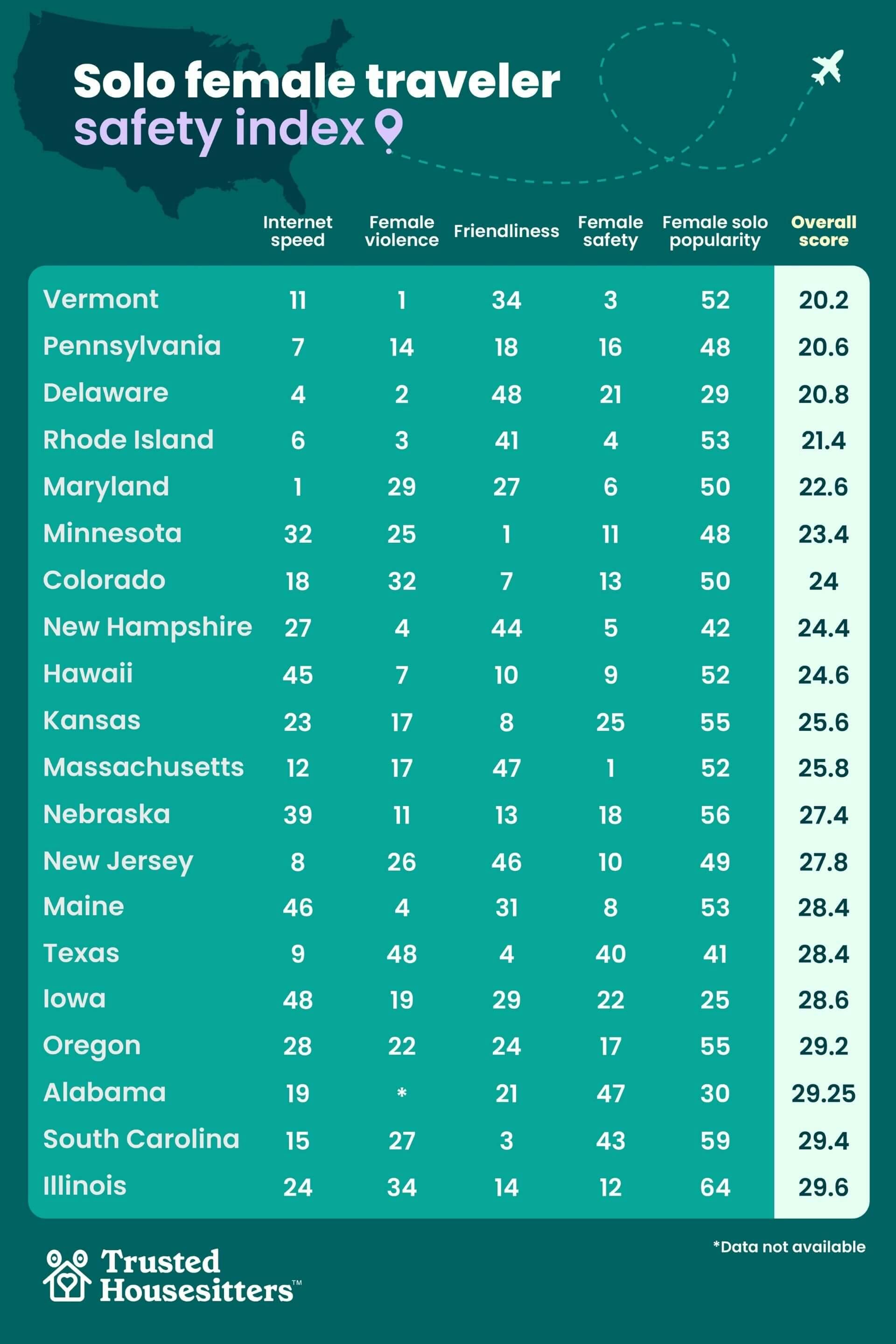 A table showing the TrustedHousesitters Solo female travel safety index.
