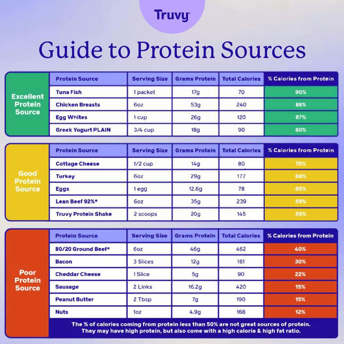 Truvy's guide to protein sources.