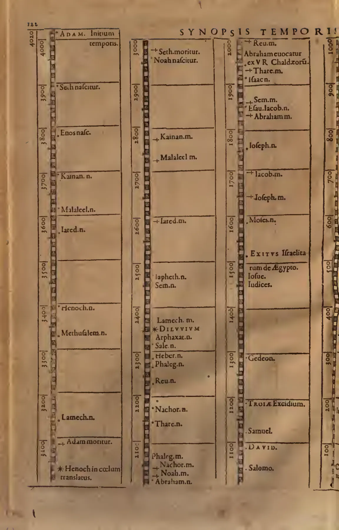 On this page headed "SYNOPSIS TEMPORIS," ruled columns convert sacred genealogy and early world history into a single numbered scale of world-years.