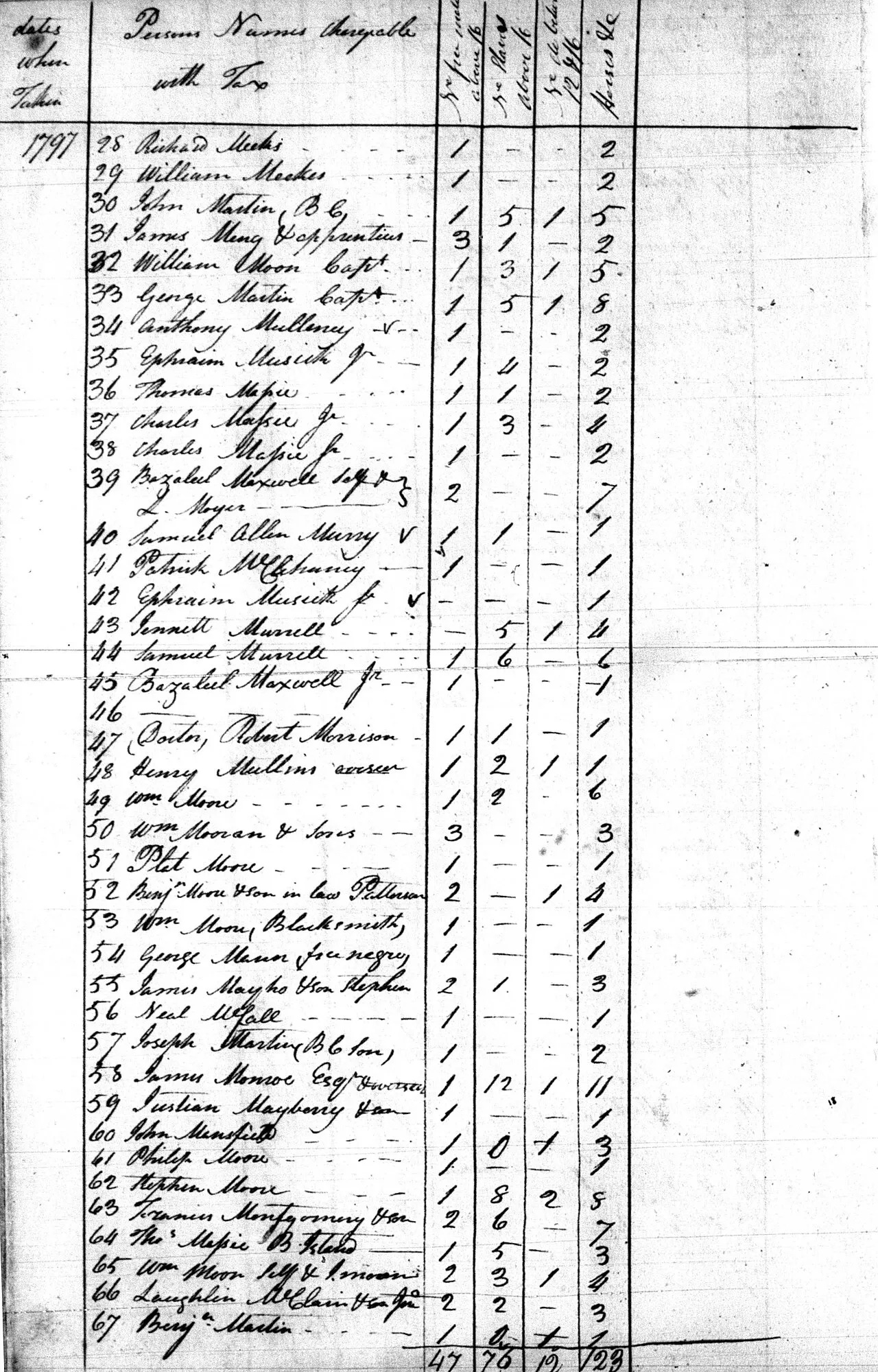 A page of Albemarle County property tax records from 1797, with ruled columns and handwritten entries
