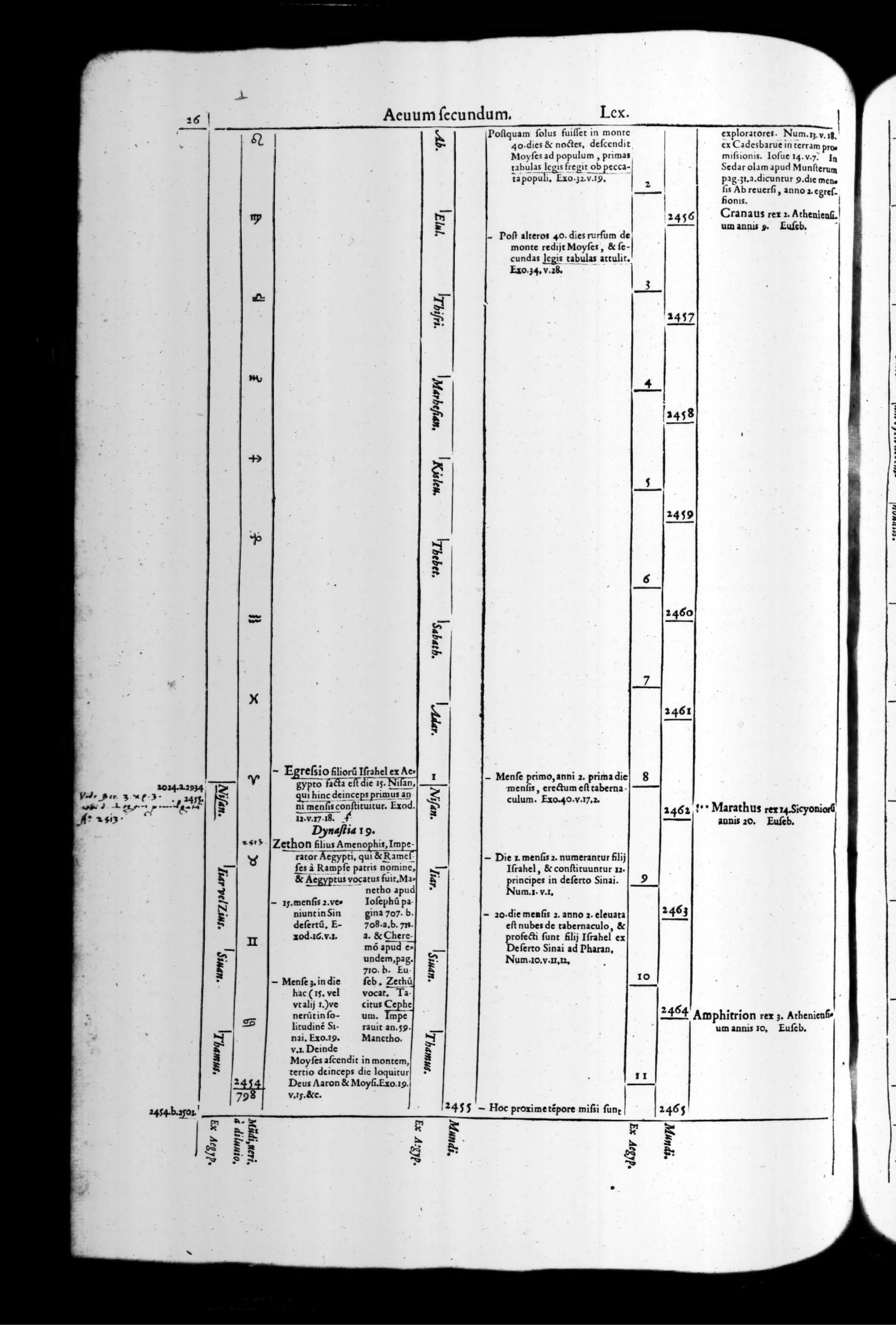 Under the running head Aeuum secundum. Lex., ruled columns assign the Exodus and wilderness narratives to Anno Mundi and period years while Athenian kings and an Egyptian dynastic notice keyed to Manetho run alongside. Prophetic intervals and biblical names become data to be fixed within a computable series.