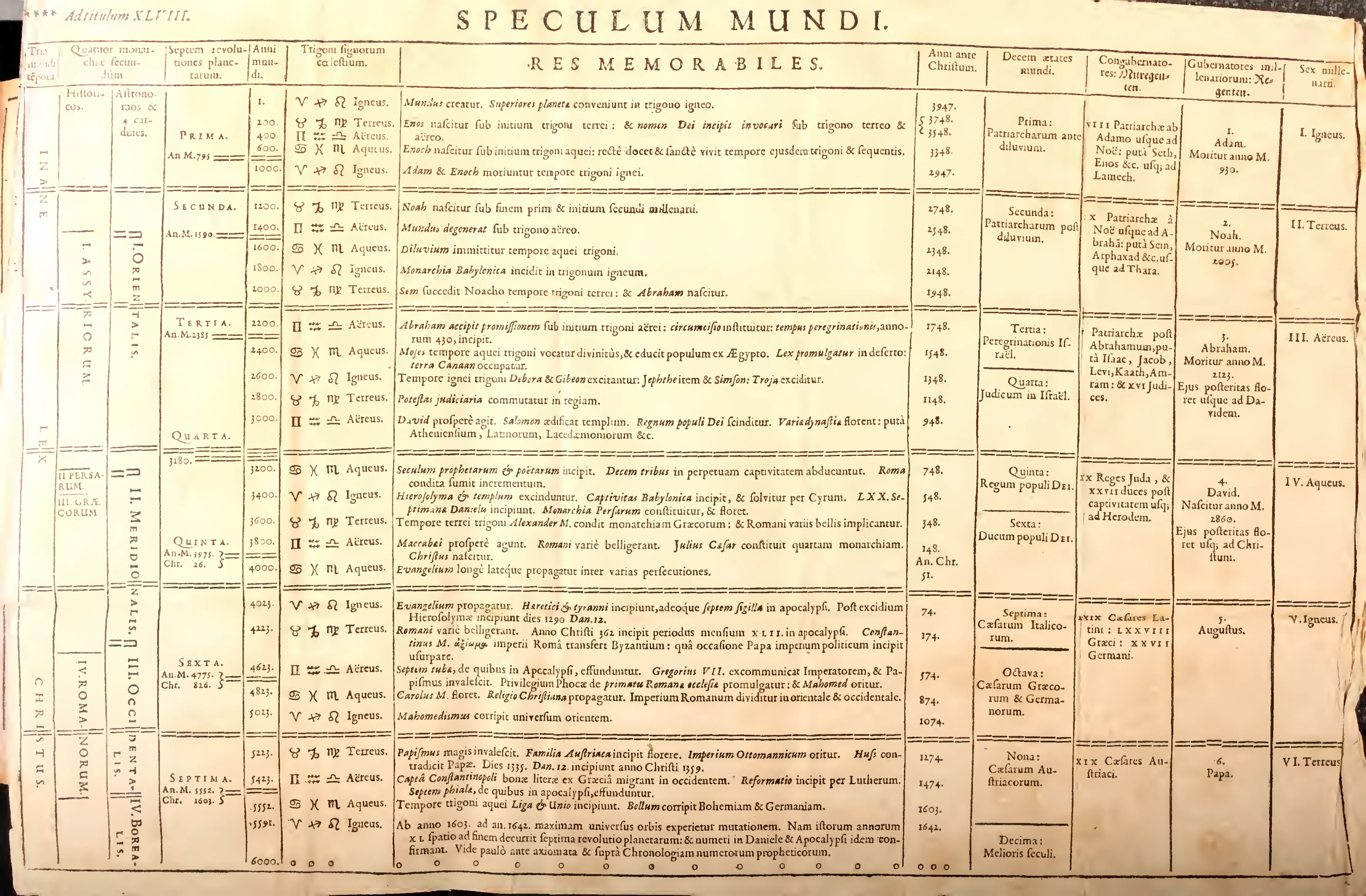 “SPECULUM MUNDI” makes chronology a ruled synoptic machine, aligning planetary trigon cycles, Anno Mundi reckoning, monarchies, “RES MEMORABILES,” and the biblical ages in one field. By setting Reformation history, apocalyptic intervals, and the Bohemian-German war inside a grid running from Creation to the year 6000, it makes duration itself a confessional argument.
