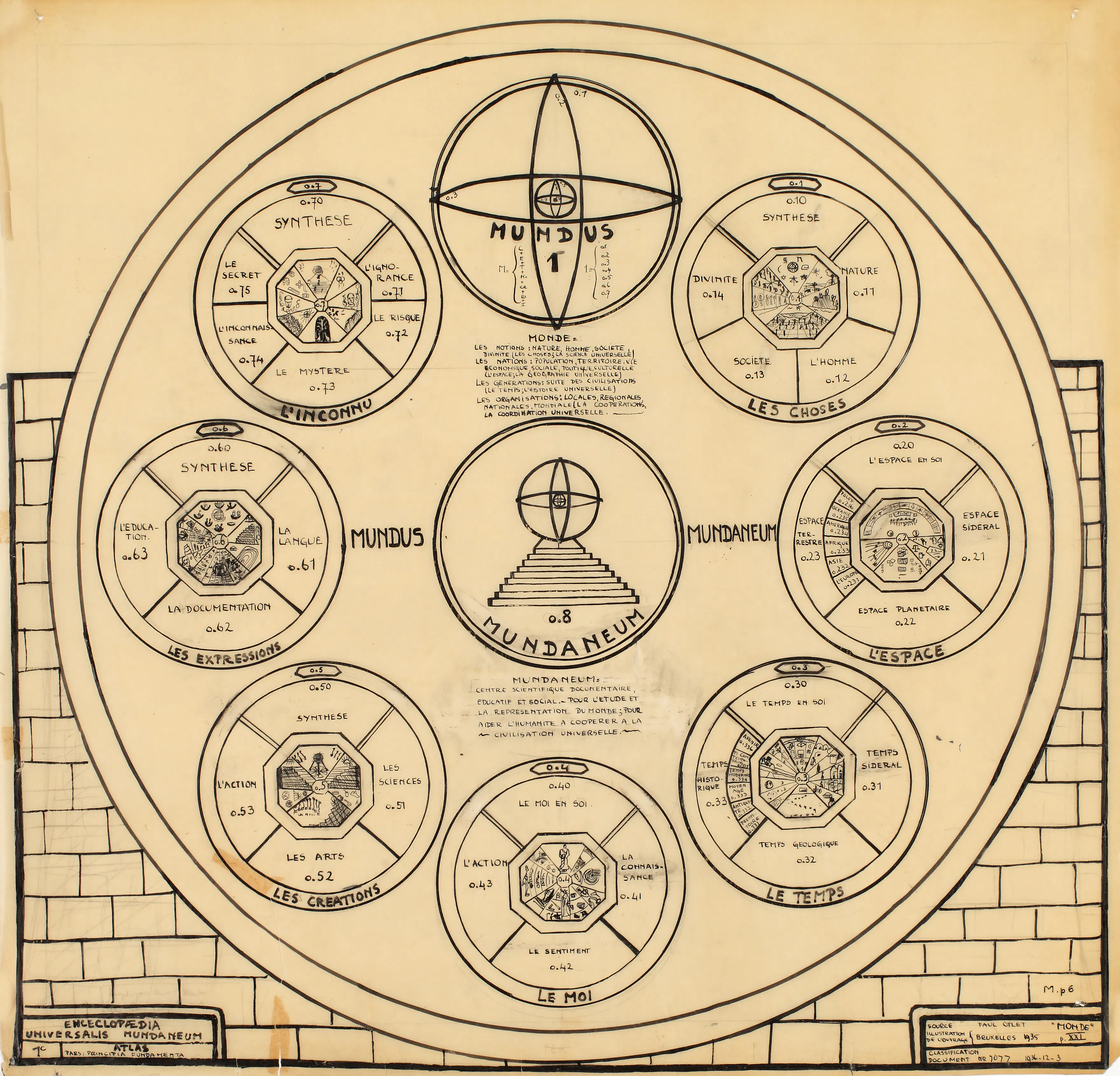 A plate from Paul Otlet's Atlas Monde, drawn in the 1930s for an Encyclopaedia Universalis Mundaneum that would have rendered the whole of knowledge in diagrams