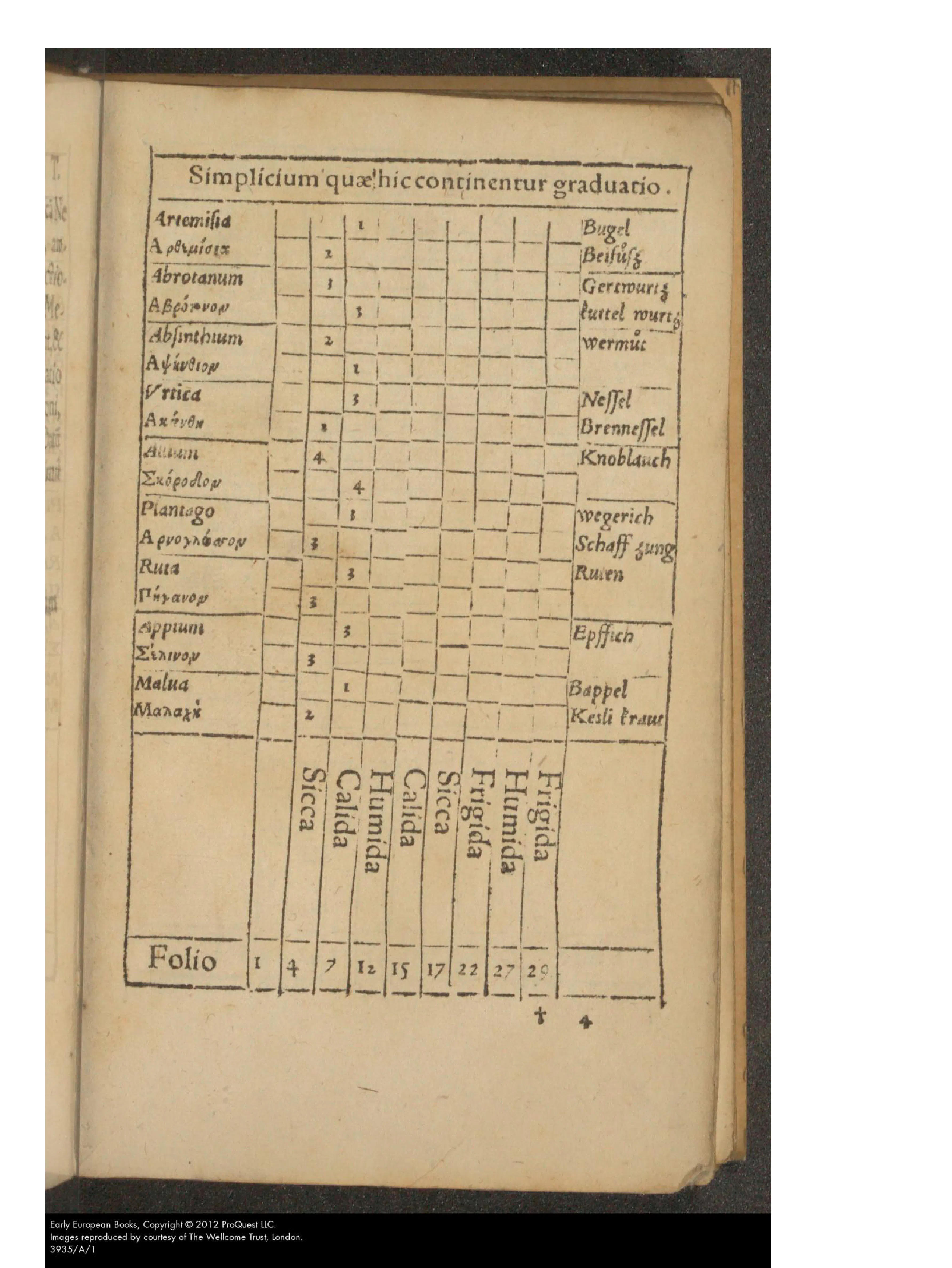 The leaf headed “Simplicium quæ hic continentur graduatio” turns Galenic qualities into a working grid, assigning each simple a single degree under columns for the four qualities while coordinating Latin and Greek names with German ones. It embodies Pictorius’s compromise: *gradus* preserved for retrieval, the unstable *mansiones* left uncertified.
