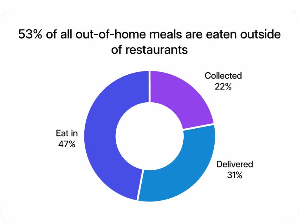 53% of all out-of-home meals are eaten outside of restaurants