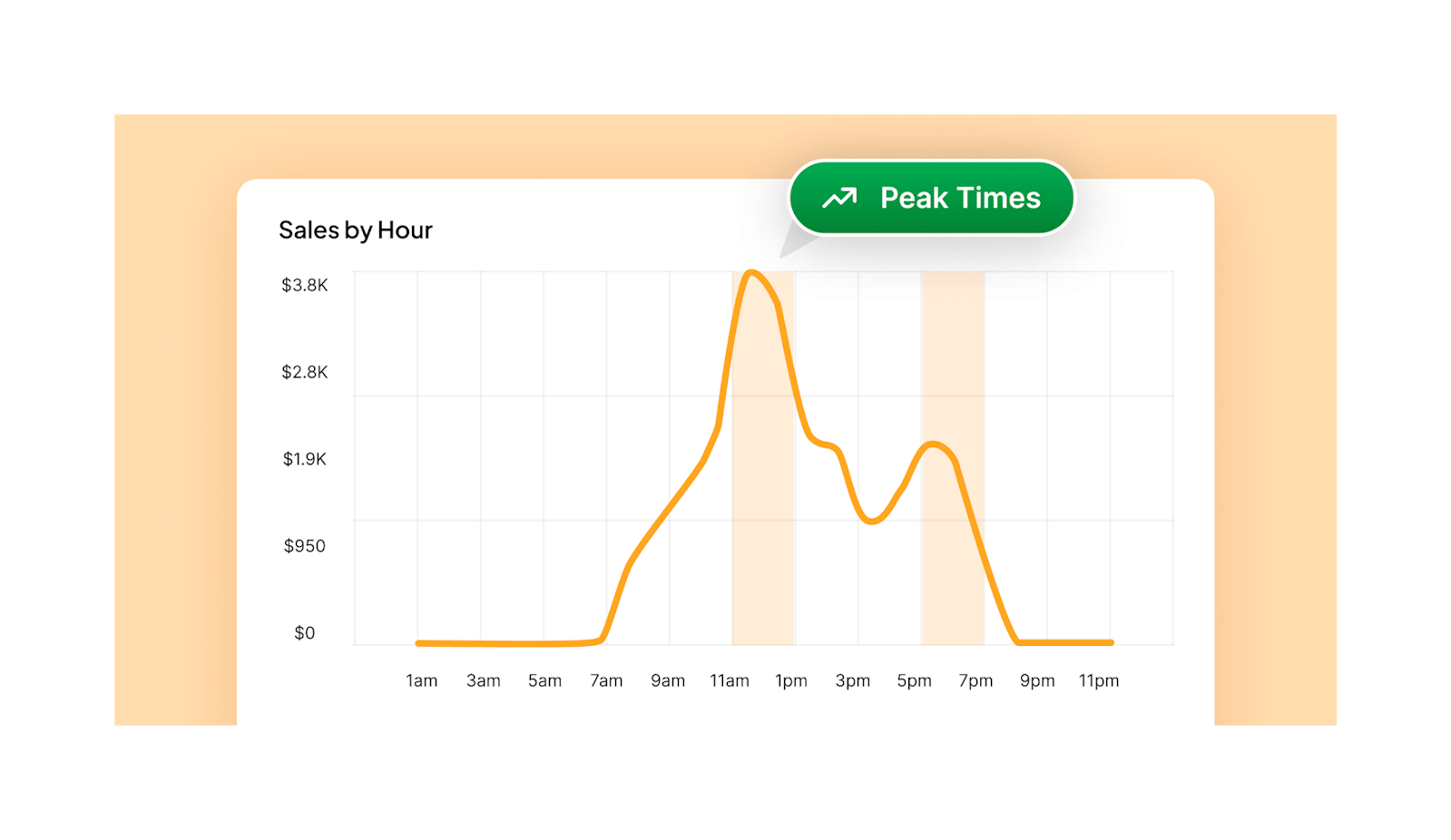 A graph showing restaurant sales by hour.