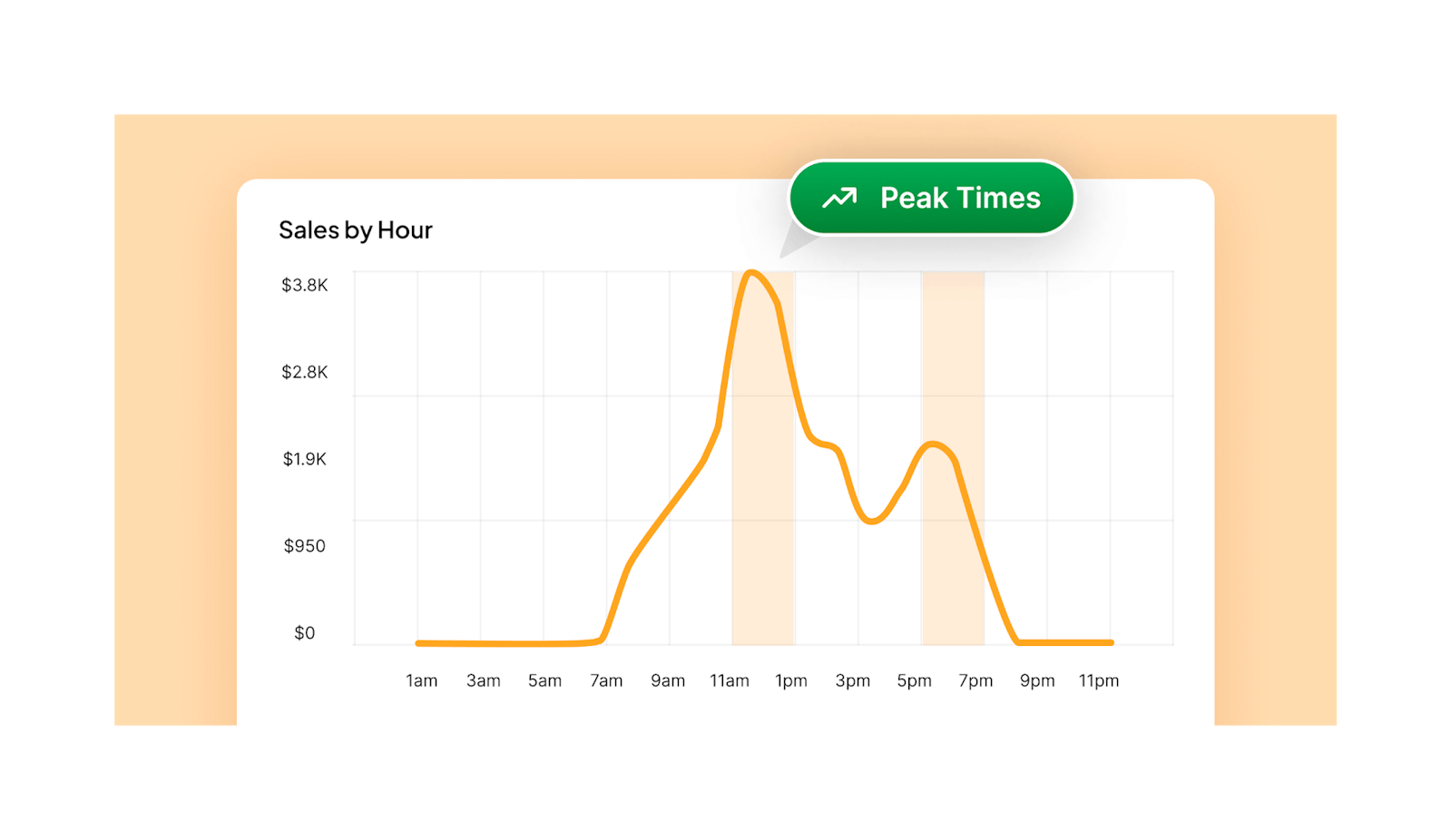 A graph showing restaurant sales by hour. 