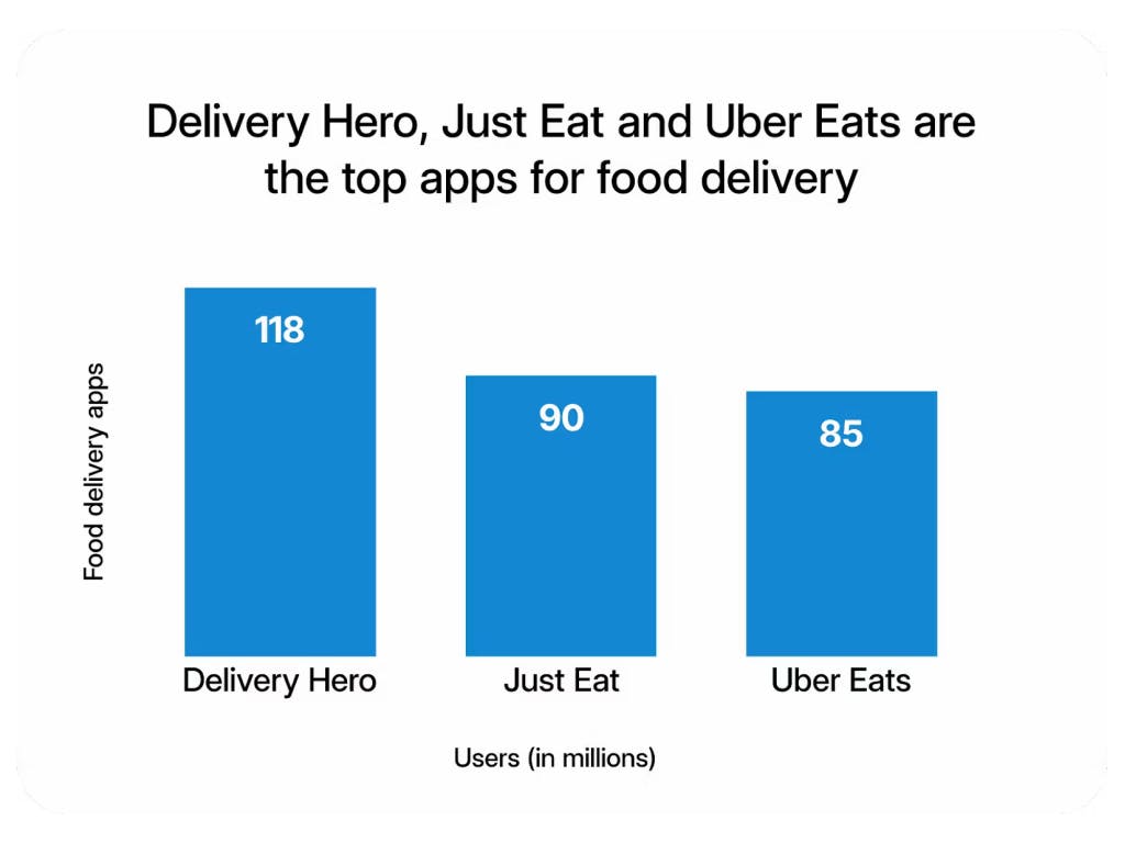 Delivery Hero, Just Eat and Uber Eats are the top apps for food delivery
