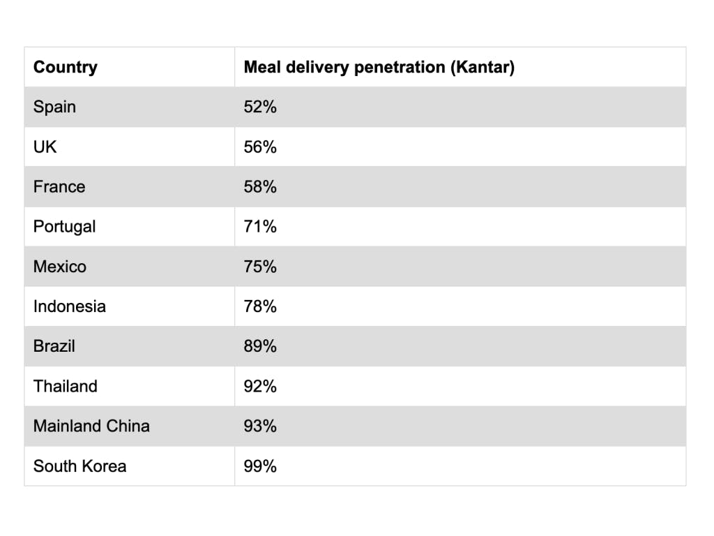 Table showing meal delivery penetration by countryTable showing meal delivery penetration by country