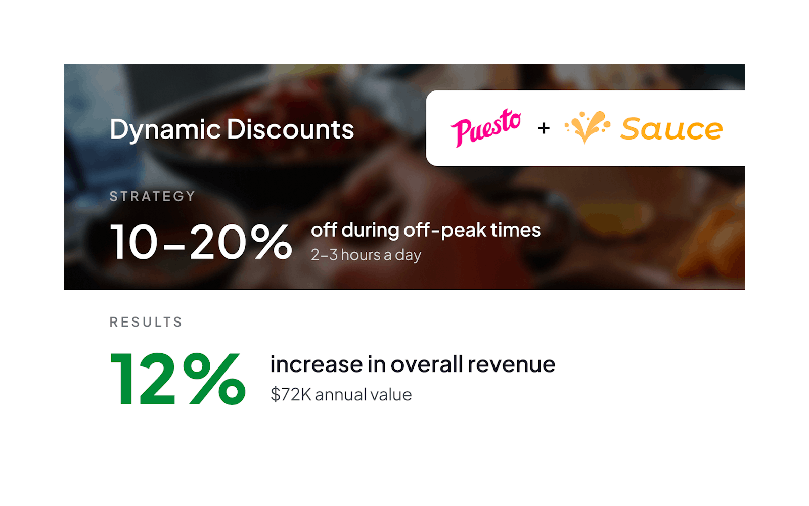 An outline of Dynamic Discounts strategy and results. 