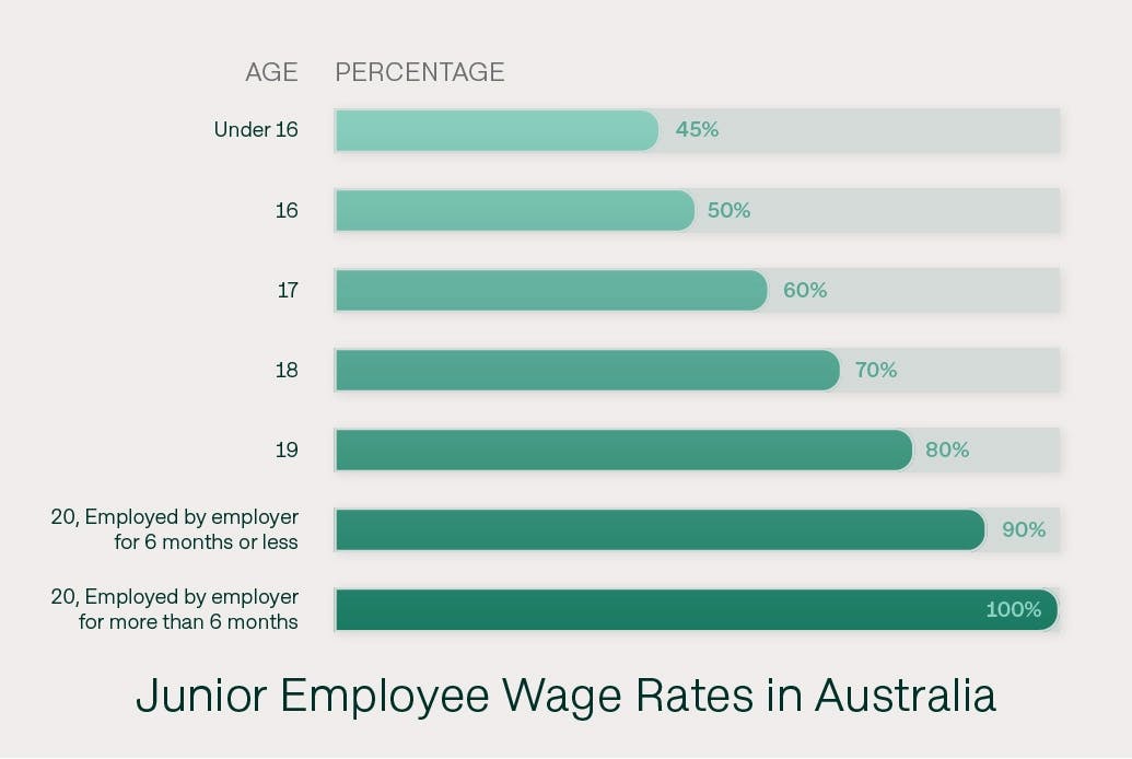 Junior employee wage rates in Australia by age