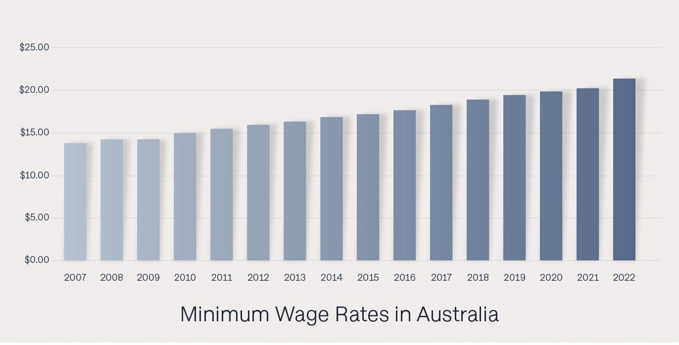 Minimum wage rates in Australia by year