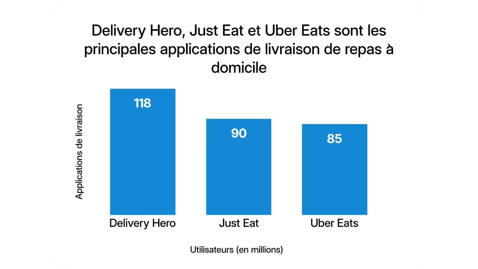 Uber Eats, l'application de livraison de repas à domicile, arrive
